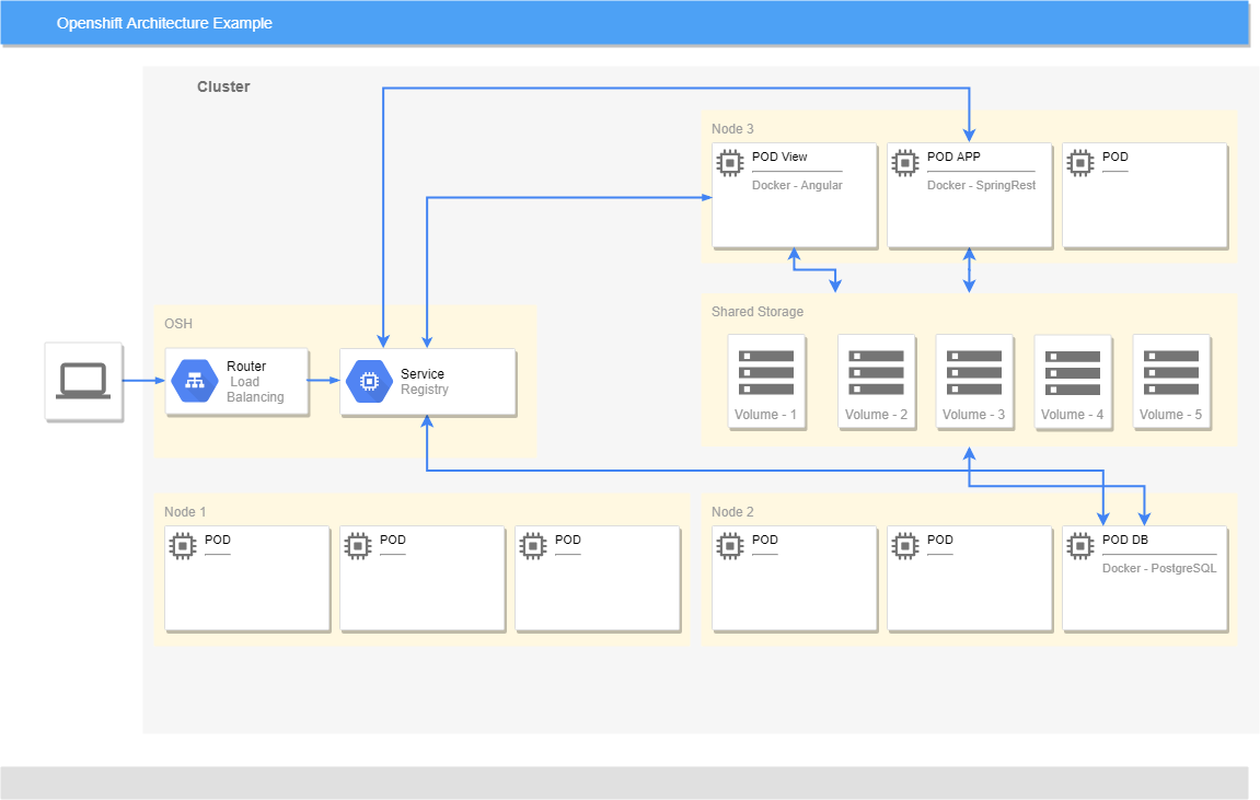 My Openshift