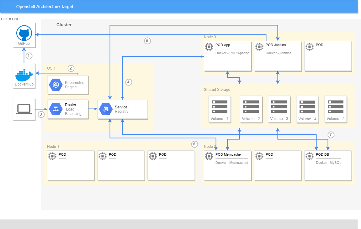 My Openshift