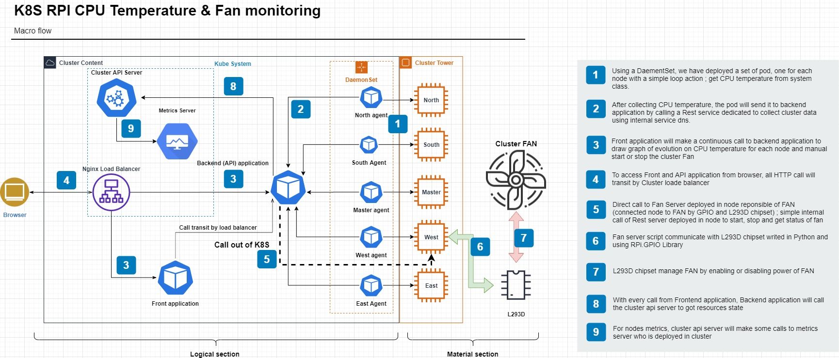 K8S CPU Temperature & Fan monitoring for RPI