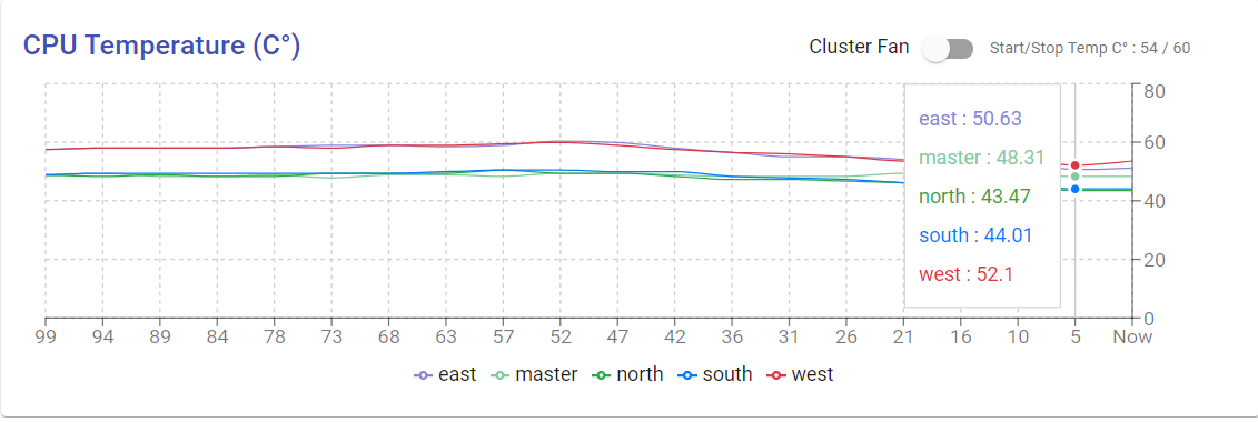 K8S CPU Temperature & Fan monitoring for RPI