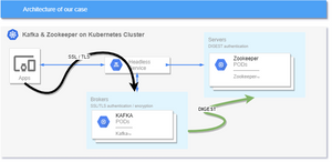 kafka zookeeper kubernetes cluster