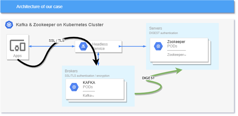 Simple way to secure Kafka / Zookeeper cluster on Kubernetes